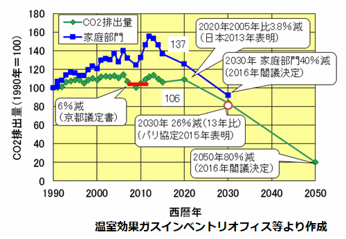 温室効果ガスの排出量推移と目標