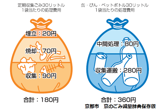 京都市ごみ処理にかかるお金