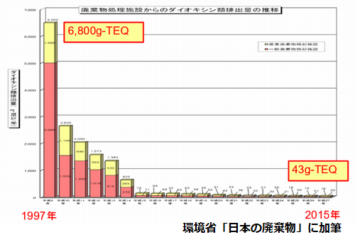 ダイオキシン大気放出量の推移