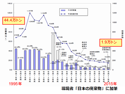 不法投棄件数と量