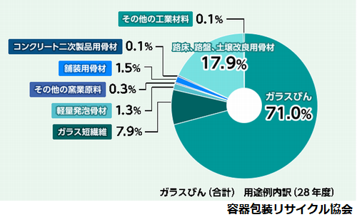 容器包装リサイクル　ガラスの利用先