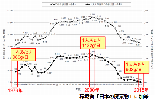 ごみ量の推移