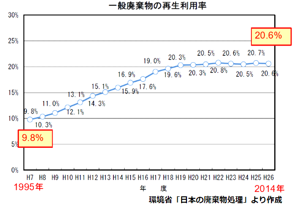 一般廃棄物のリサイクル率