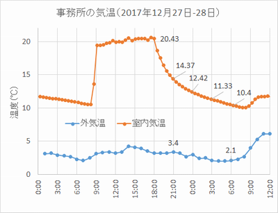 ひのでや温度変化