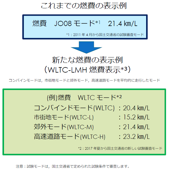 自動車の燃費表示が変更になりました 有限会社ひのでやエコライフ研究所