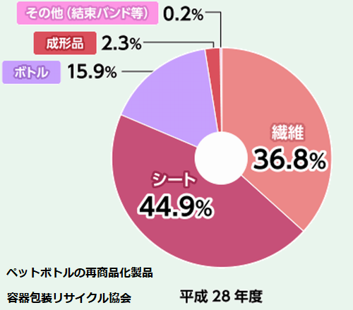 ペットボトル利用先