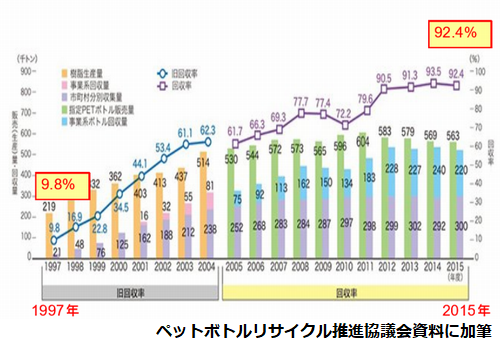 ペットボトルリサイクル率
