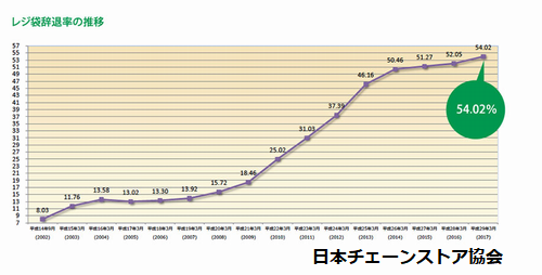 レジ袋の辞退率の推移