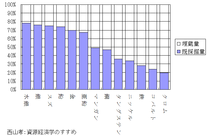 資源利用割合