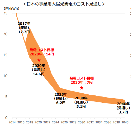 太陽光のコストの見通し