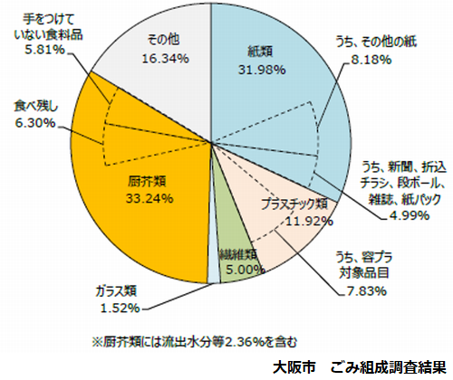 ごみの組成（大阪市）